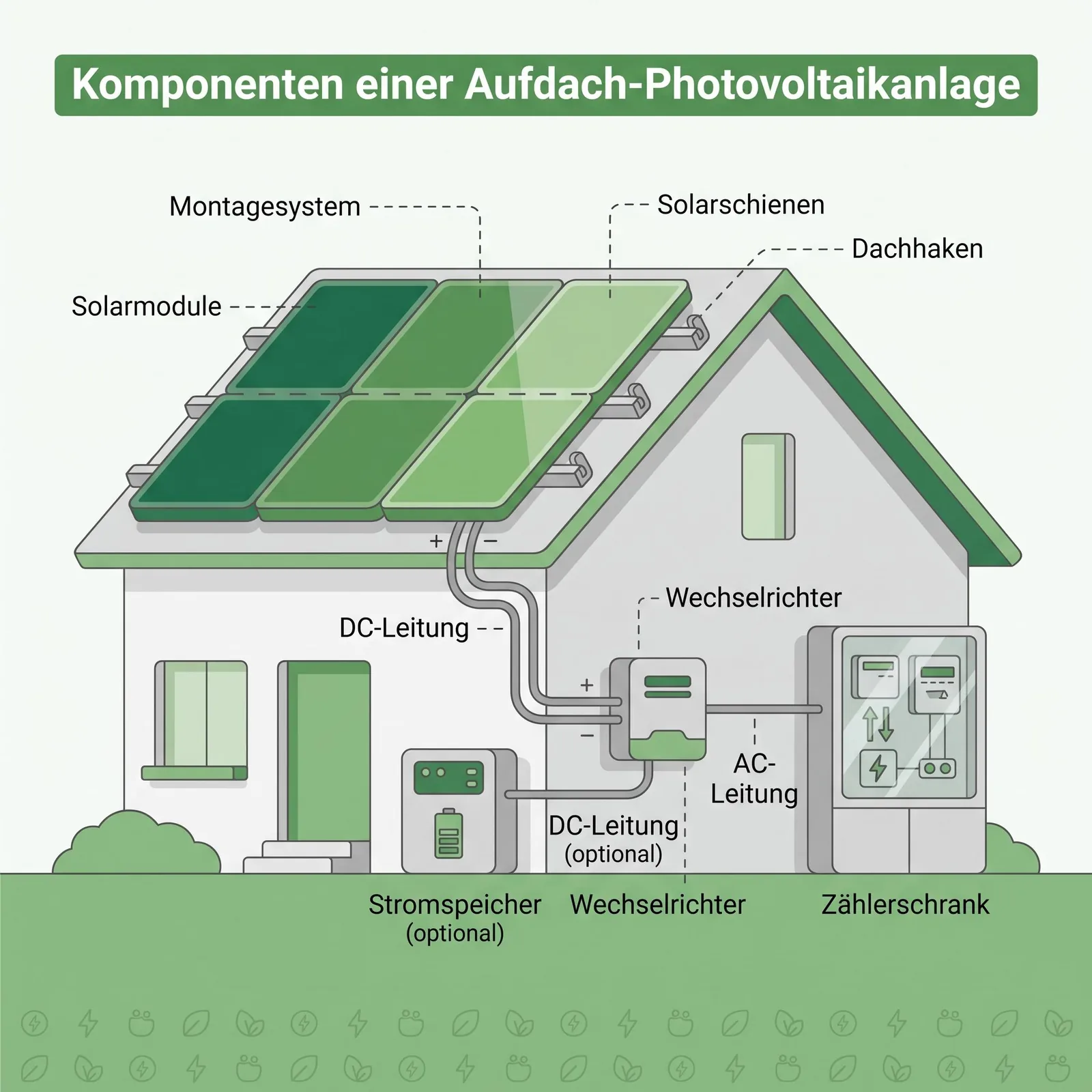 Komponenten Aufdach-Photovoltaikanlage Beschriftete Übersicht Aufdach-Anlage Einfamilienhaus Solarmodulen