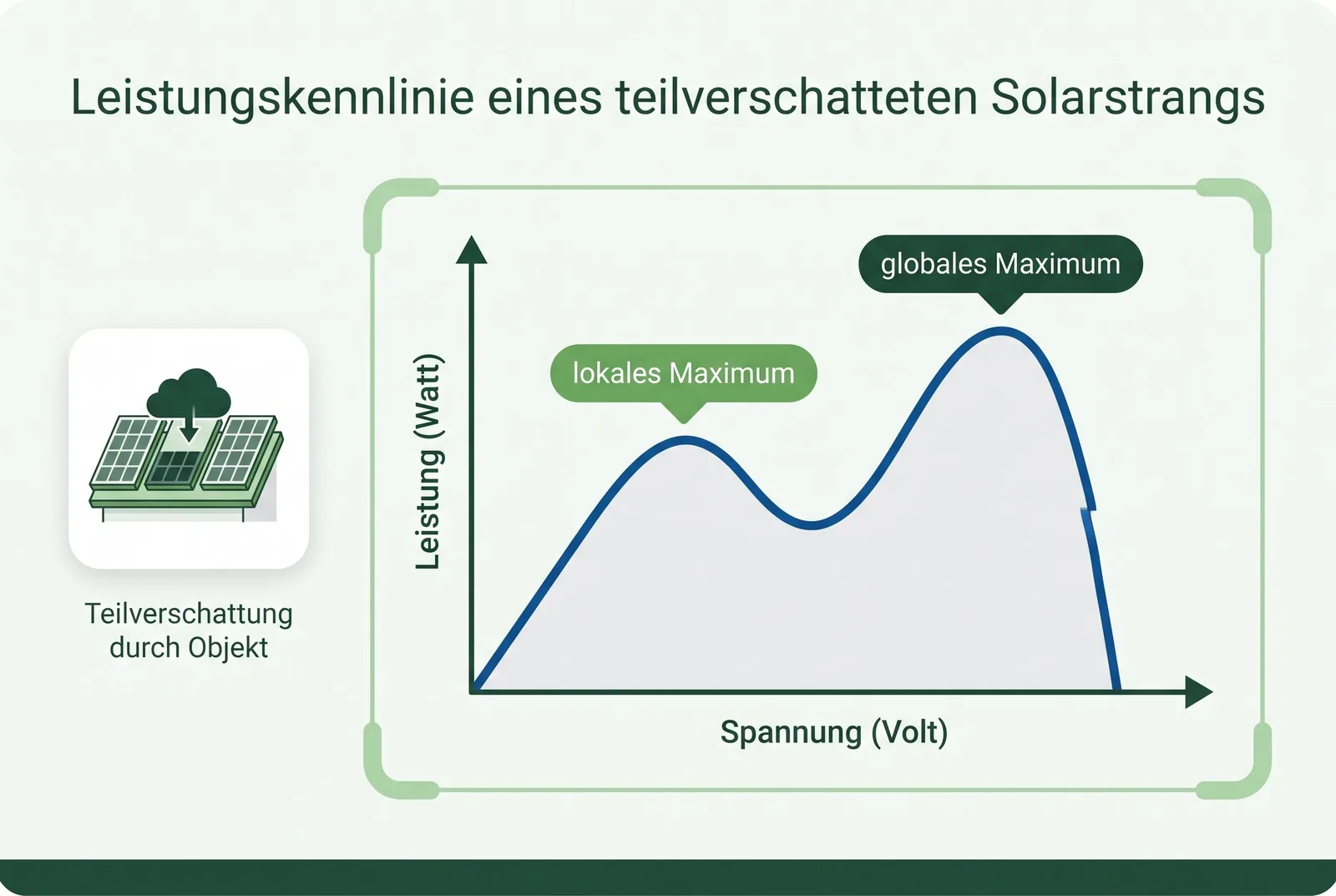 Leistungskennlinie teilverschatteten Solarstrangs Datengrafik Teilverschattung entstehen mehrere Leistungsmaxima