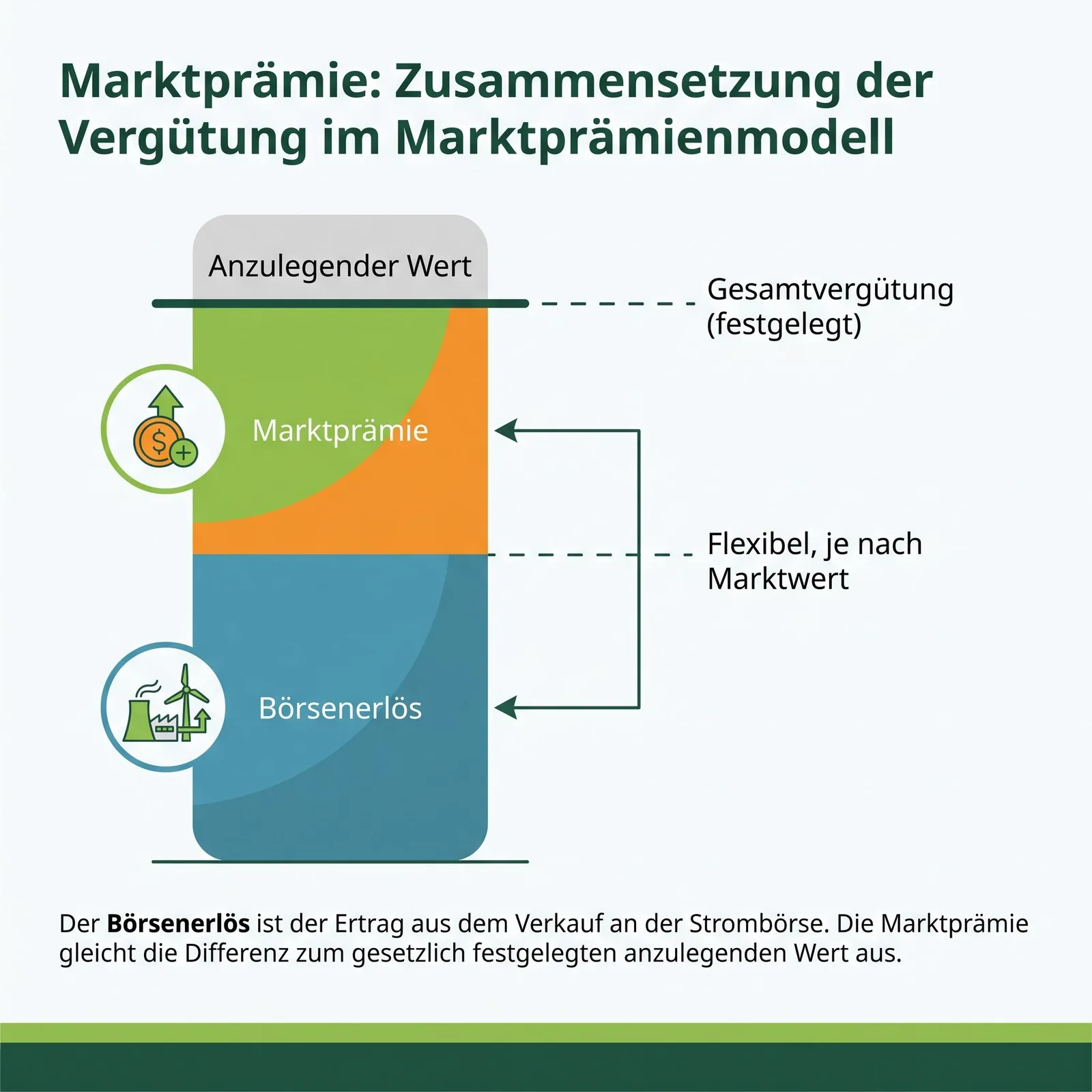 Marktprämie Zusammensetzung: Börsenerlös plus Marktprämie ergeben den anzulegenden Wert im Marktprämienmodell