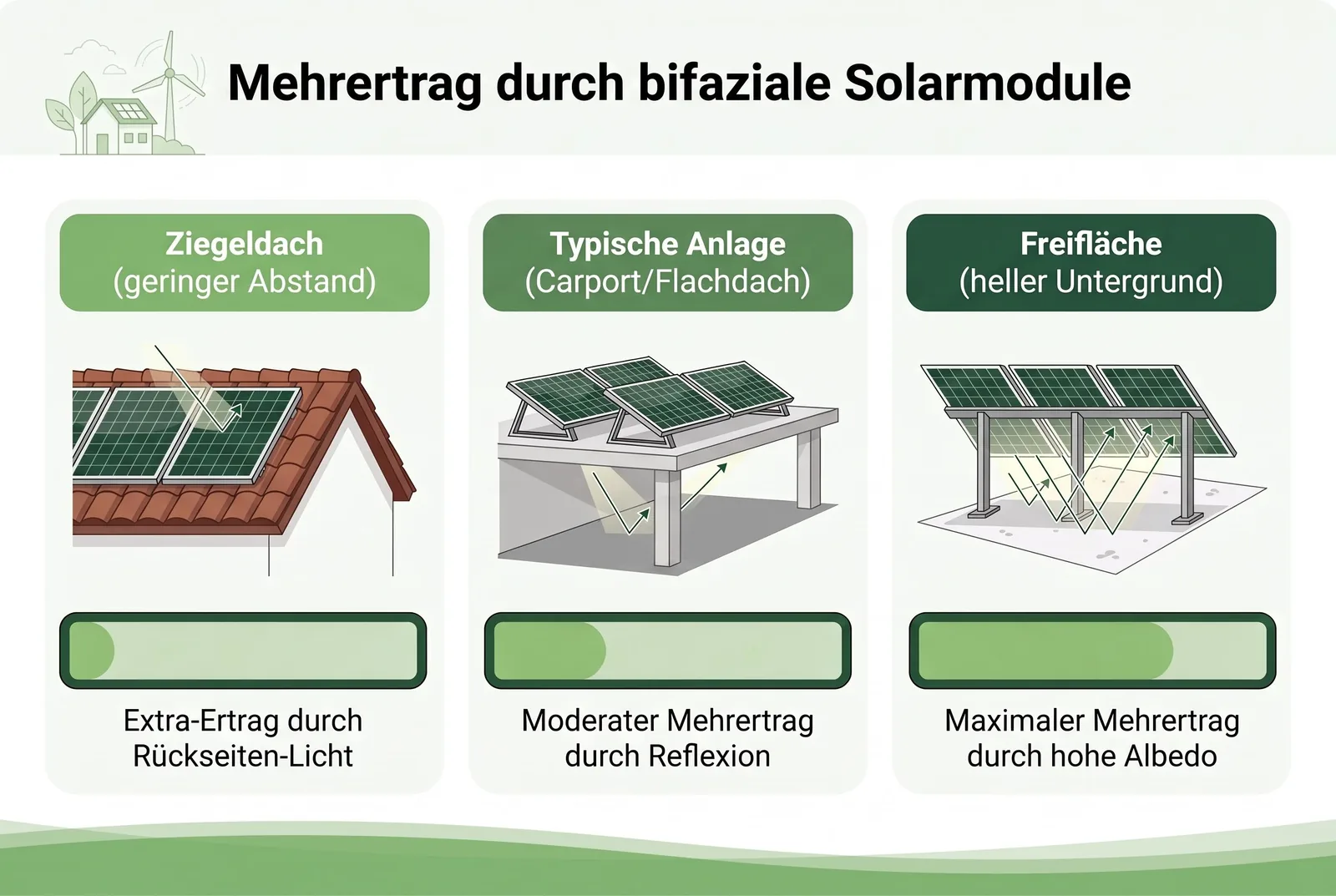 Mehrertrag bifazialer Solarmodule Balkendiagramm Mehrertrag bifazialer Module Prozent drei Einbausituationen