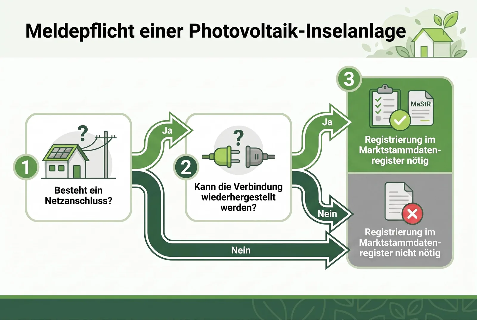 Meldepflicht einer Photovoltaik-Inselanlage Entscheidungsschema drei Stufen Meldepflicht einer Photovoltaik-Inselanlage klärt