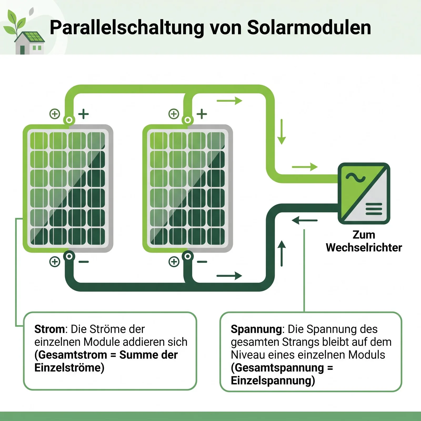 Parallelschaltung Solarmodulen Illustration