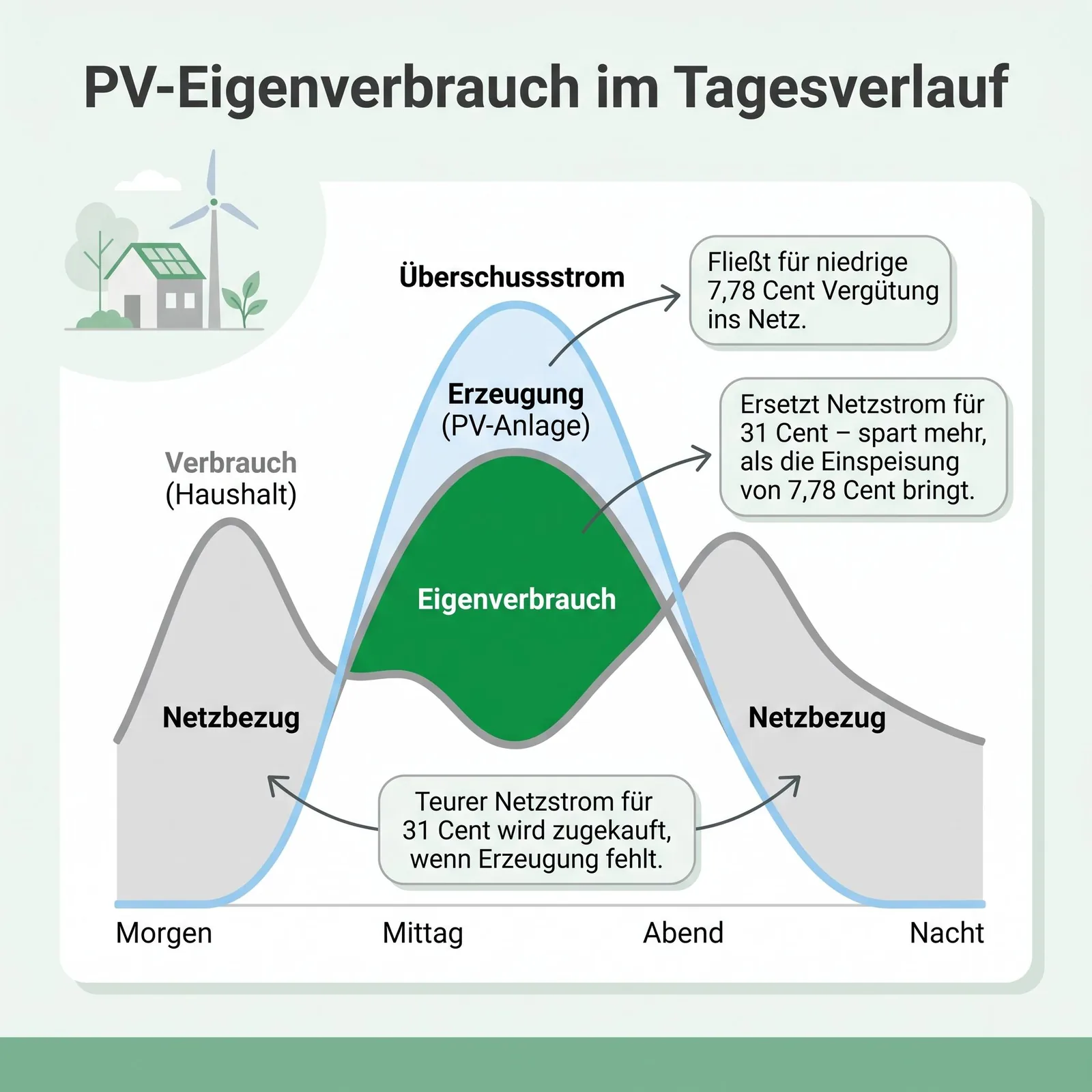 PV-Eigenverbrauch erhöhen optimieren überschüssigen Solarstrom sinnvoll nutzen PV-Eigenverbrauch Tagesverlauf Einfamilienhaus Zwei Linienkurven ohne grosse Farbflaechen