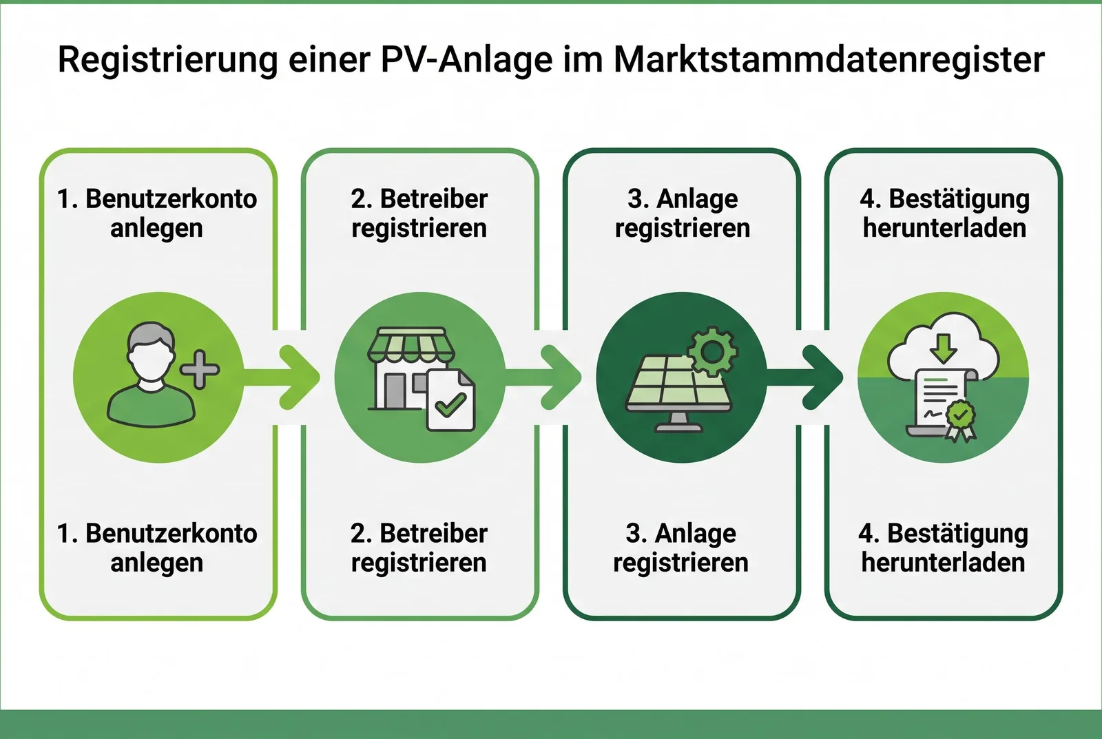 Ablauf der PV-Anlagen-Registrierung im Marktstammdatenregister in vier Schritten