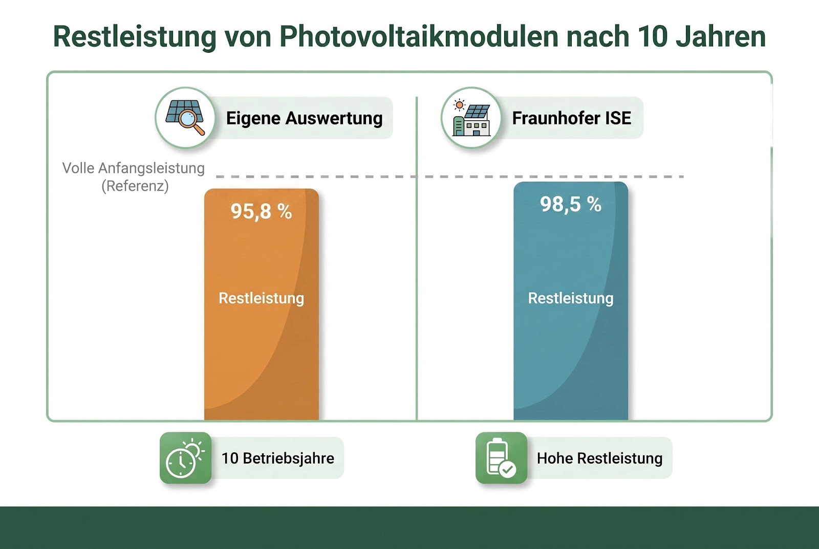 Restleistung Photovoltaikmodulen Gegenüberstellung zweier Balken Restleistung nach 10 Betriebsjahren