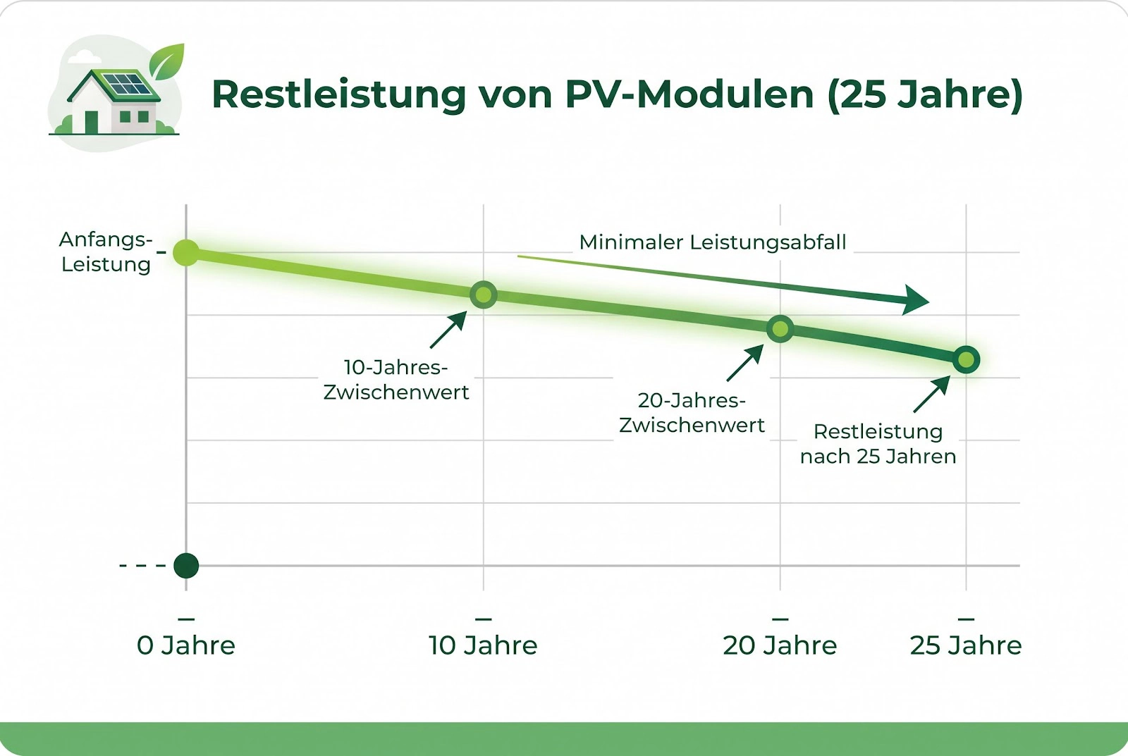 Restleistung Photovoltaikmodulen Nur leicht abfallende Kurve Restleistung über 25 Betriebsjahre markierten Stützpunkten 10