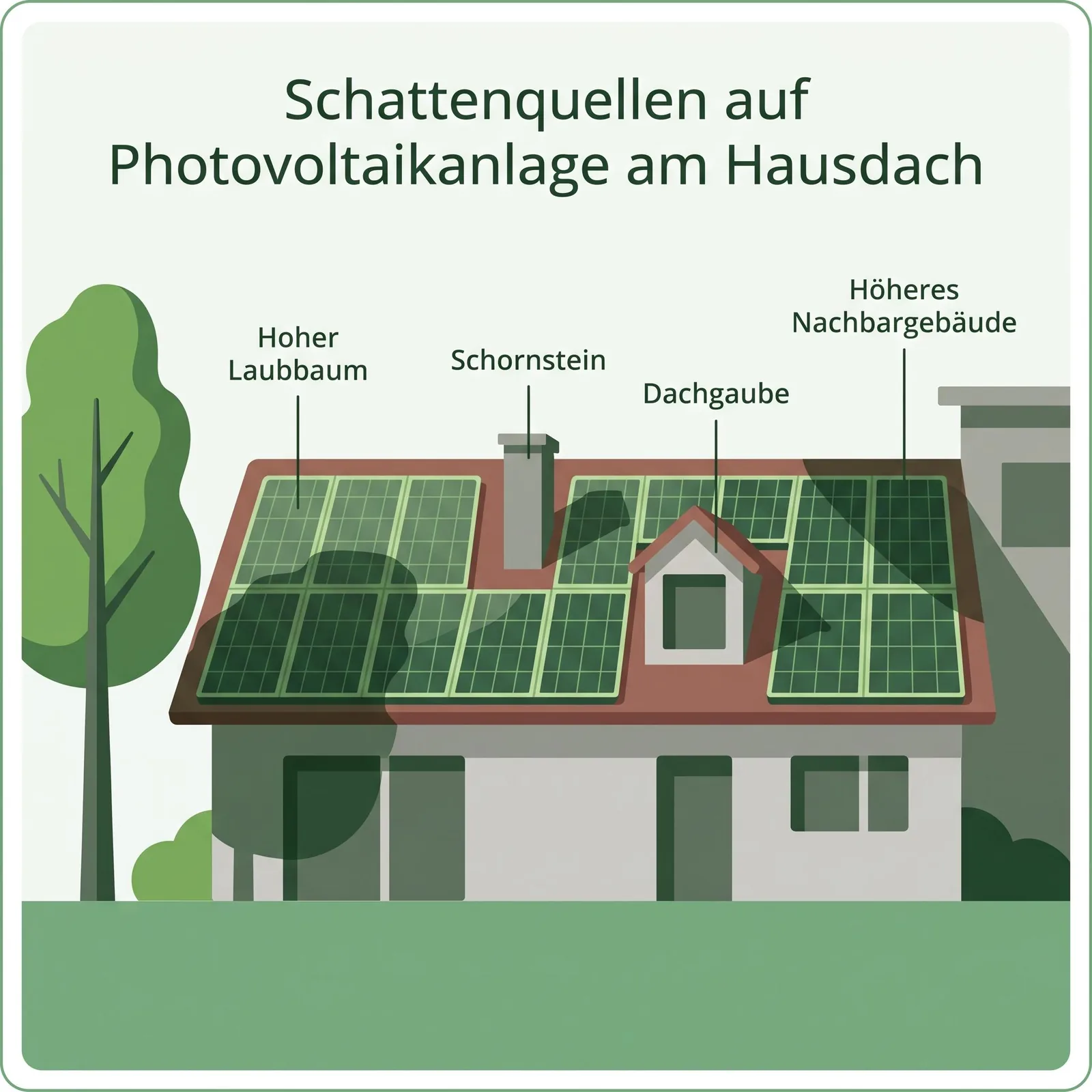 Schattenquellen Hausdach Photovoltaikanlage Illustration Bäume Schornsteine