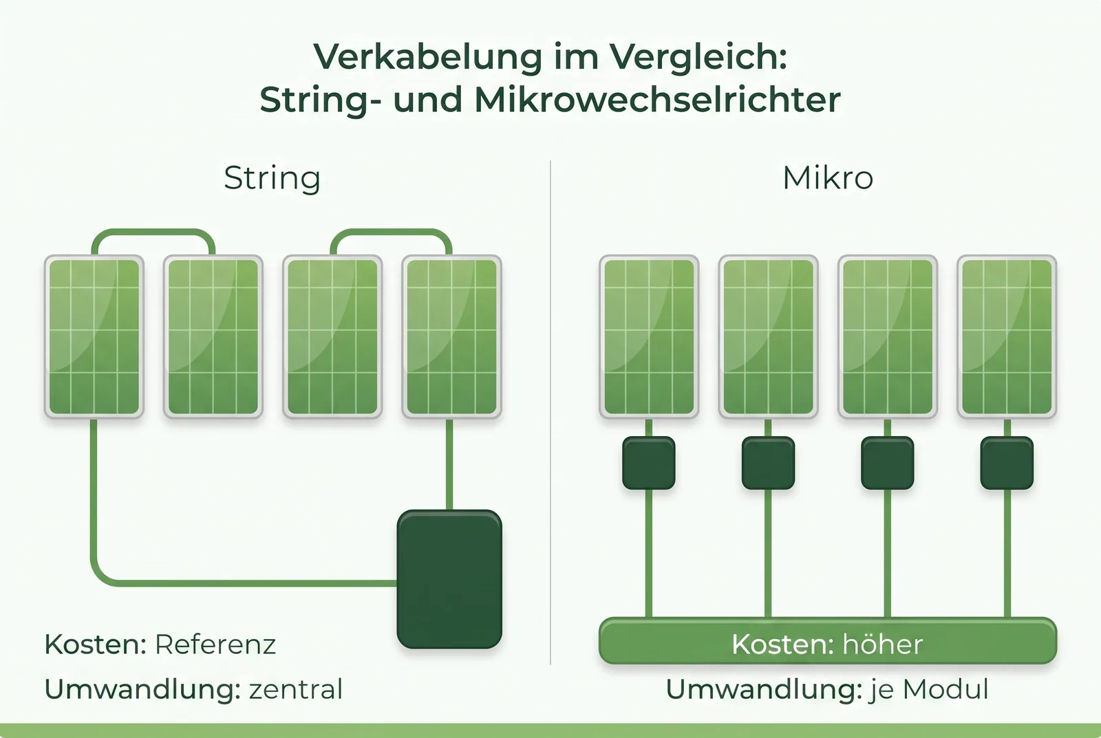 Solaranlage Einfaches flaches Schaubild zwei Verkabelungsvarianten einer Solaranlage nebeneinanderstellt