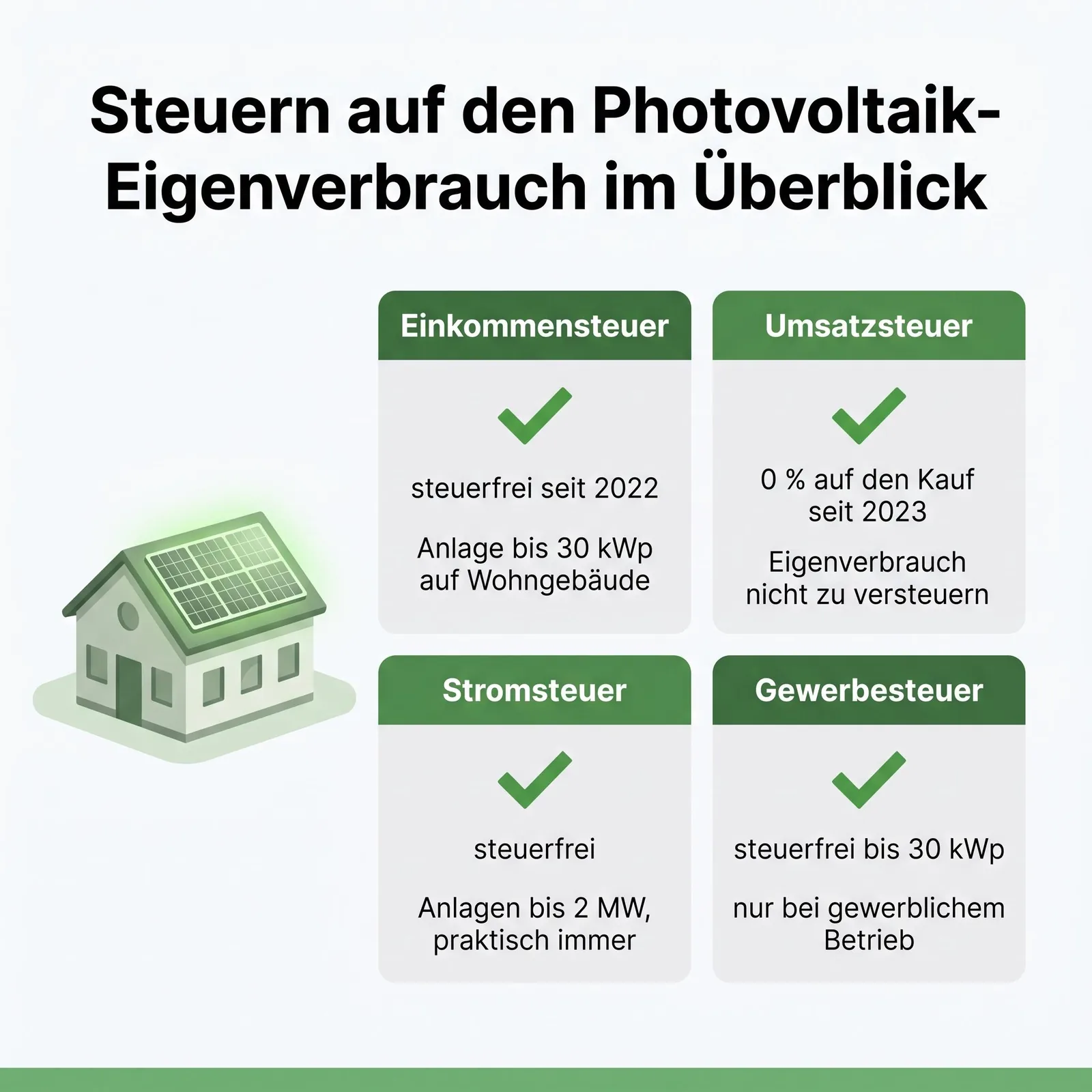 Wohnhaus mit Photovoltaikanlage und vier beschrifteten Steuerfeldern zum Eigenverbrauch