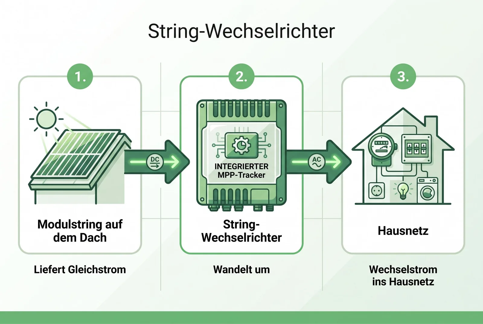 String-Wechselrichter Signalweg vom Solardach ins Hausnetz drei Stationen Modulstring Dach liefert Gleichstrom
