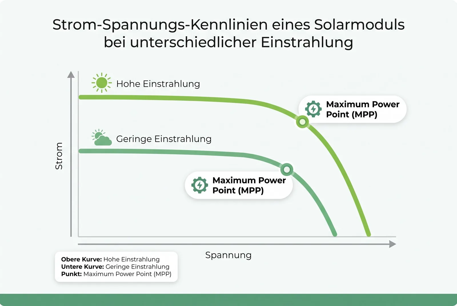 Strom-Spannungs-Kennlinie Solarmoduls Datengrafik Maximum Power Point verschiebt sich Einstrahlung