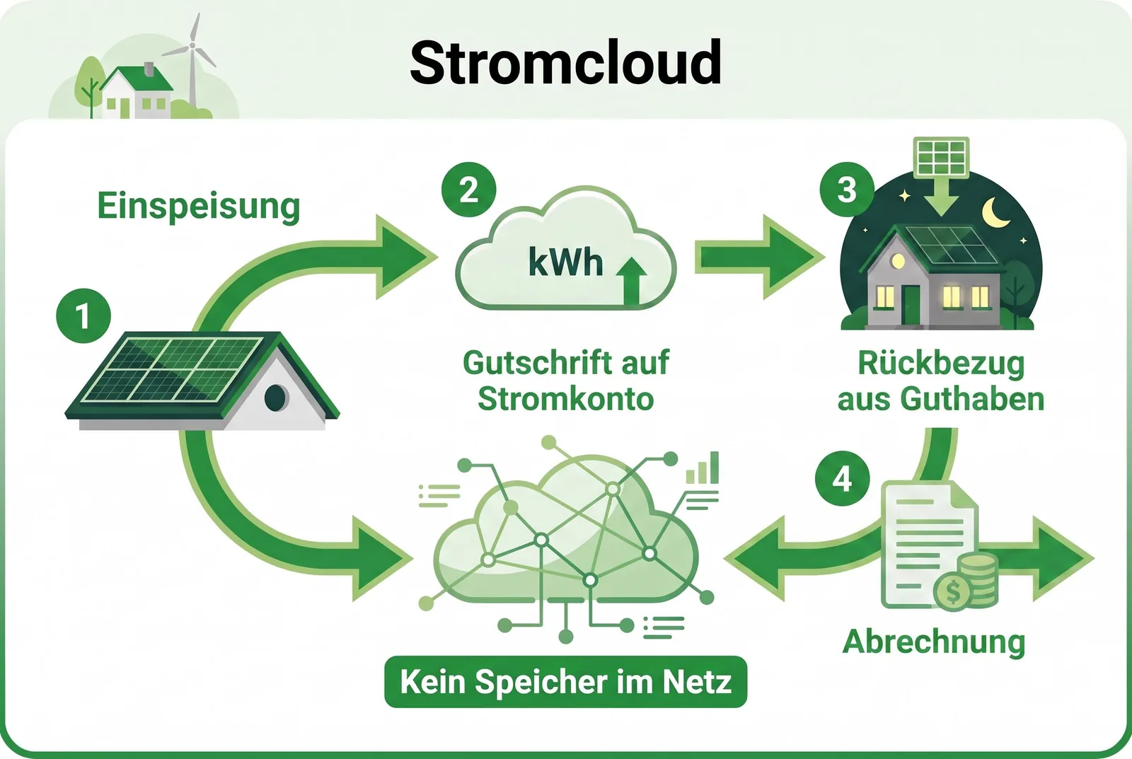 Stromcloud Ablauf Einspeisung Gutschrift auf Stromkonto Rückbezug aus Guthaben Abrechnung kein Speicher im Netz