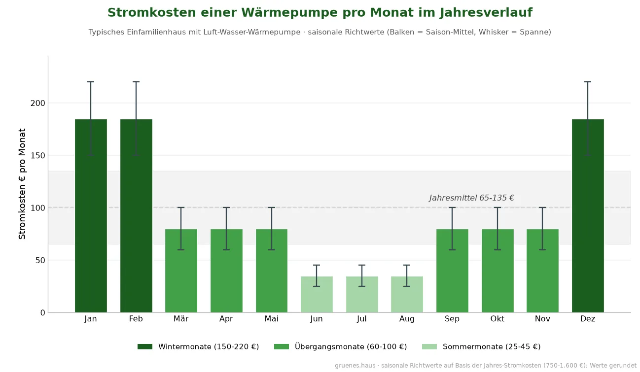 Balkendiagramm der monatlichen Stromkosten einer Wärmepumpe im Jahresverlauf