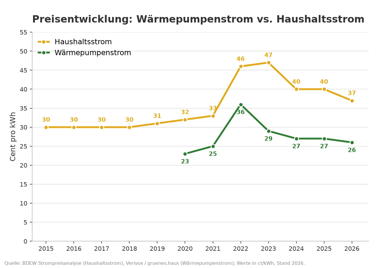 Liniendiagramm zu Wärmepumpenstrom im Vergleich zu Haushaltsstrom 2015 bis 2026