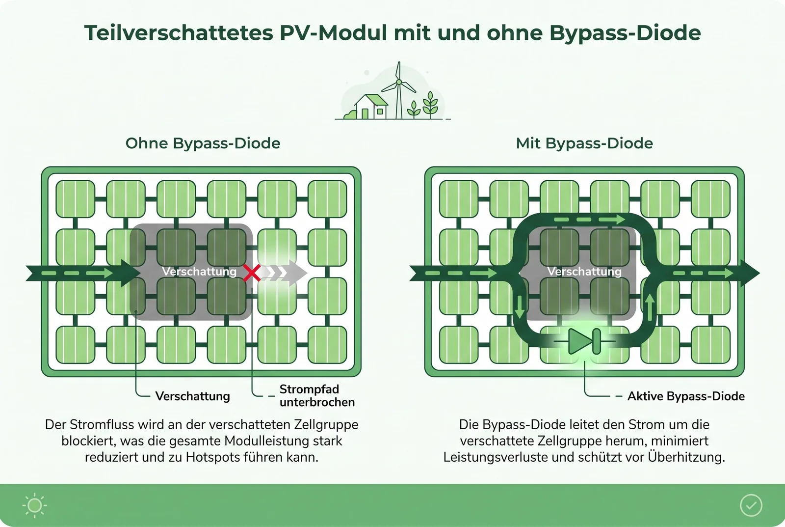 Teilverschattetes PV-Modul ohne Bypass-Diode Zwei Schemazeichnungen nebeneinander zeigen dasselbe teilverschattete PV-Modul