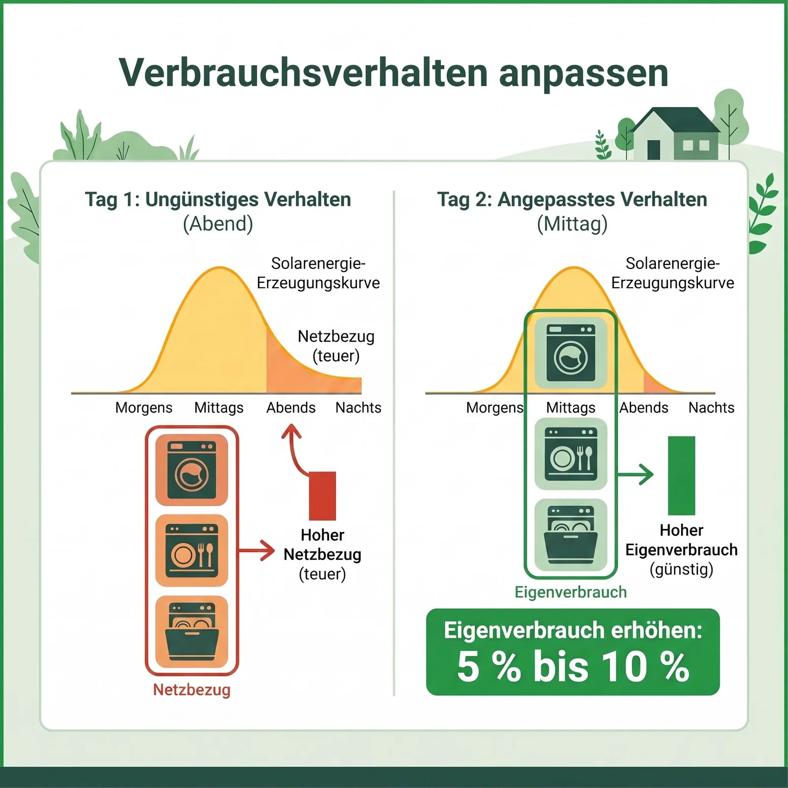 Verbrauchsverhalten anpassen: Haushaltsgeräte mittags statt abends nutzen Zwei Haushaltstage im Vergleich: Geräte abends außerhalb der Solarerzeugung gegenüber Geräten mittags