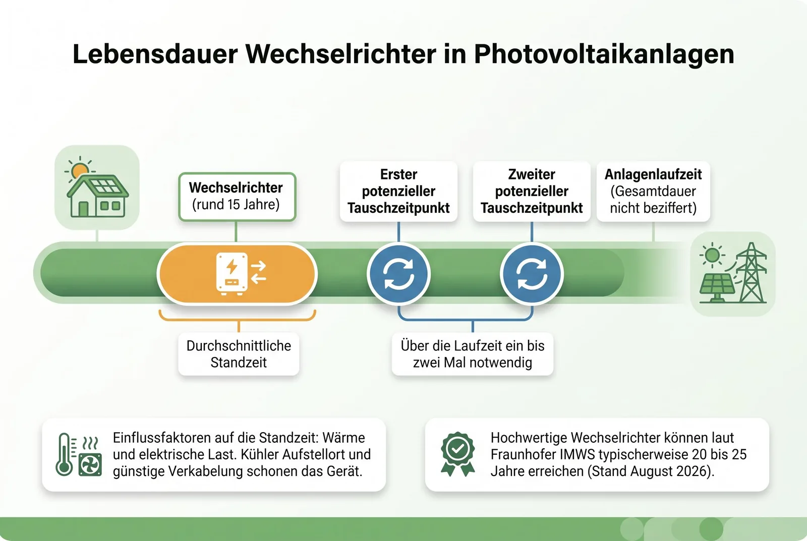 Wechselrichter Zeitstrahl Anlagenlaufzeit