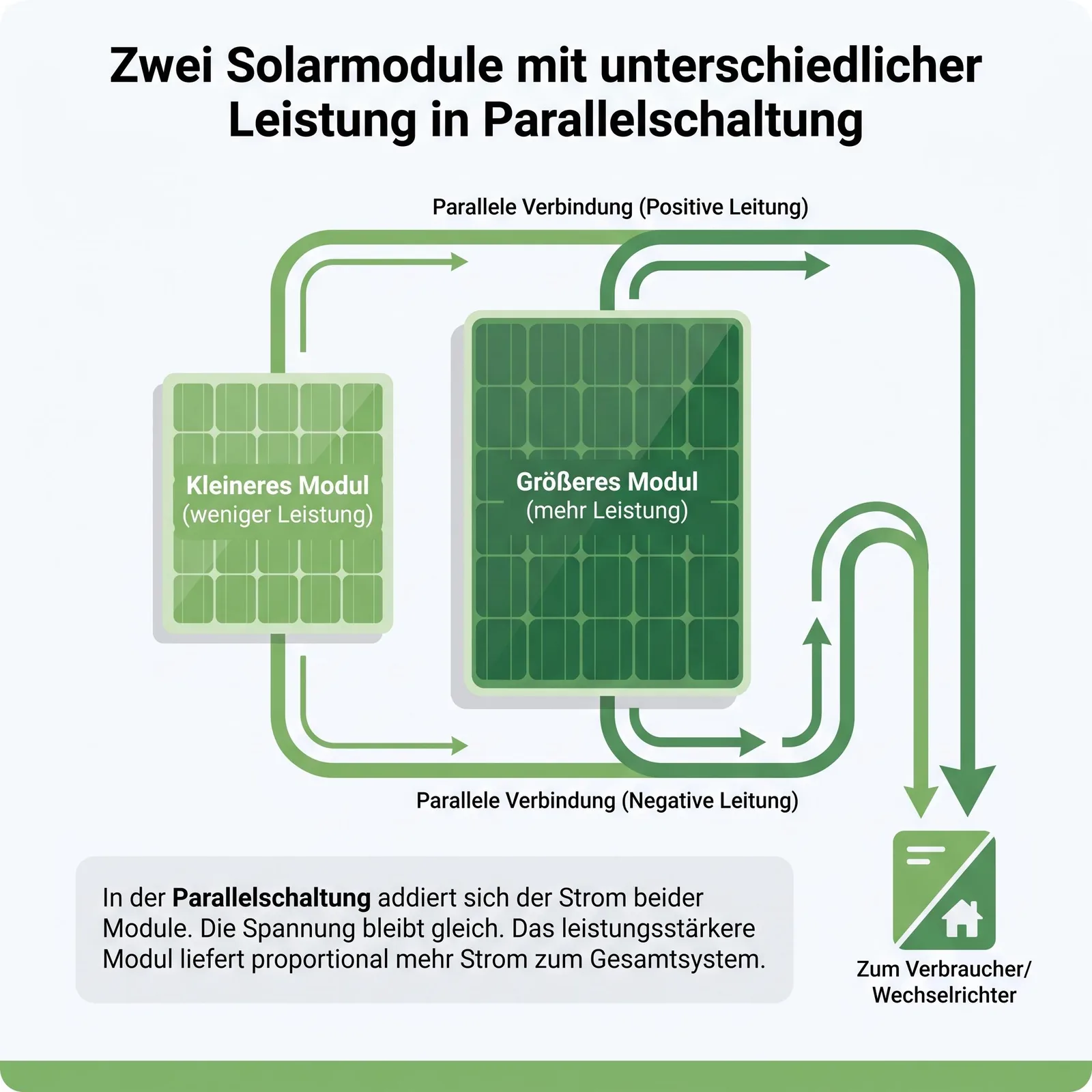 Zwei Solarmodule unterschiedlicher Leistung Parallelschaltung Illustration